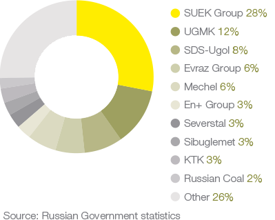 Coal production Pie Chart